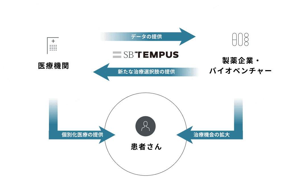 SB TEMPUSは医療機関、製薬企業と連携し患者さんが受ける医療の質向上を支援します