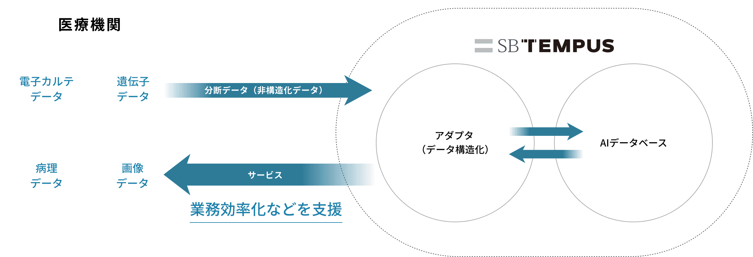 実際のサービスの流れを示すグラフ