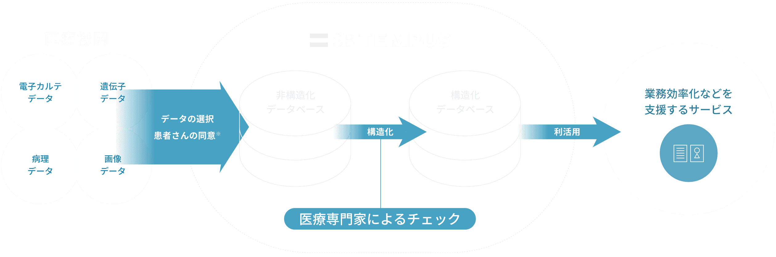 実際のサービスの流れを示すグラフ