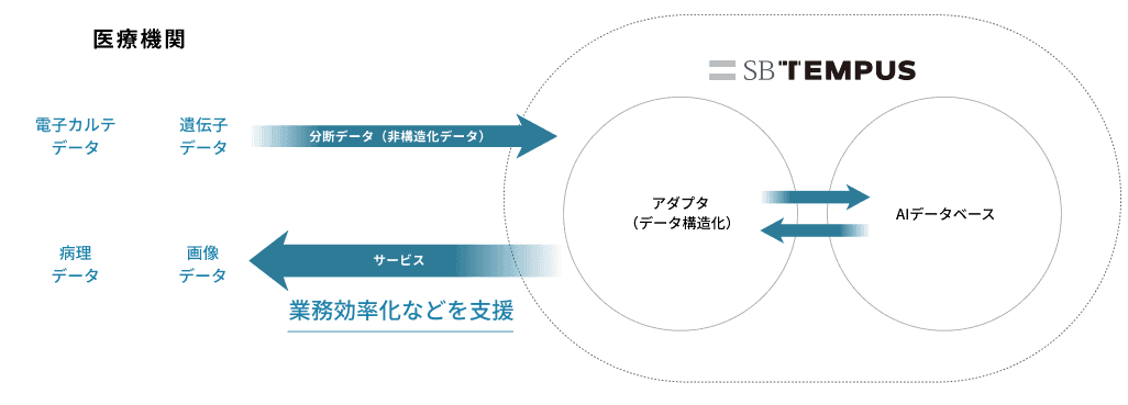 SB TEMPUSはアダプタを介して各種医療情報を収集しサービスへ活用いたします。