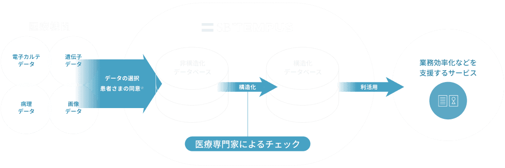 SB TEMPUSは各種医療データを構造化