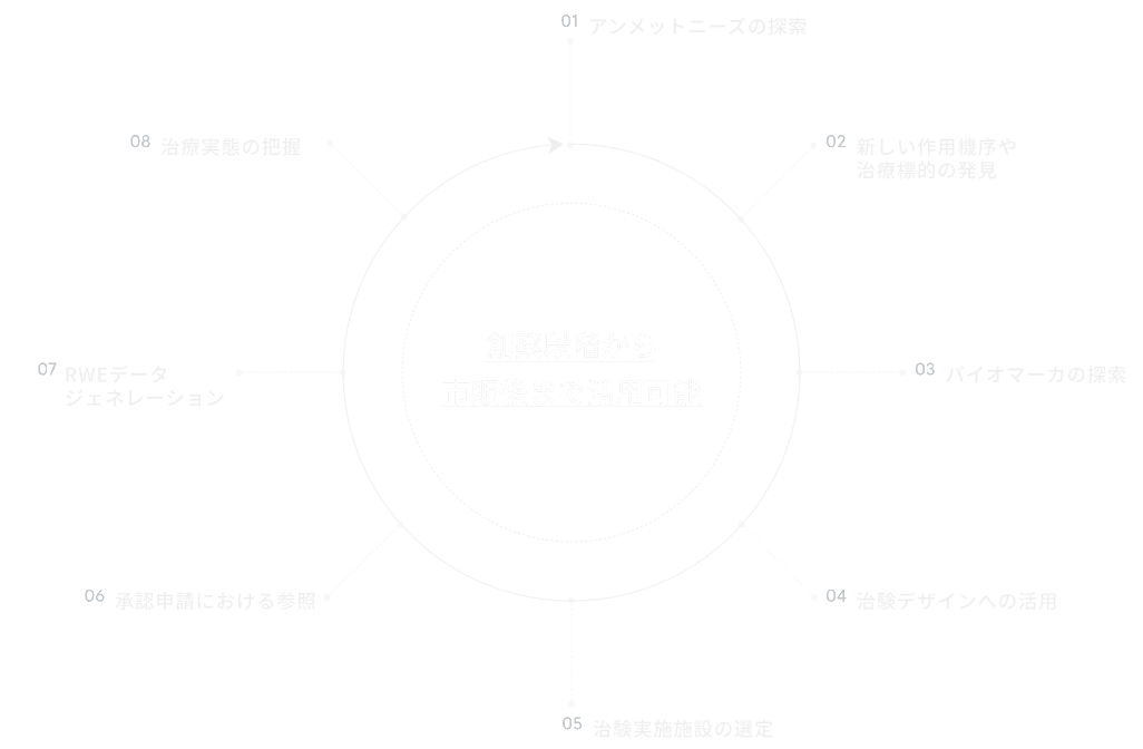 医薬品ライフサイクルの流れ図