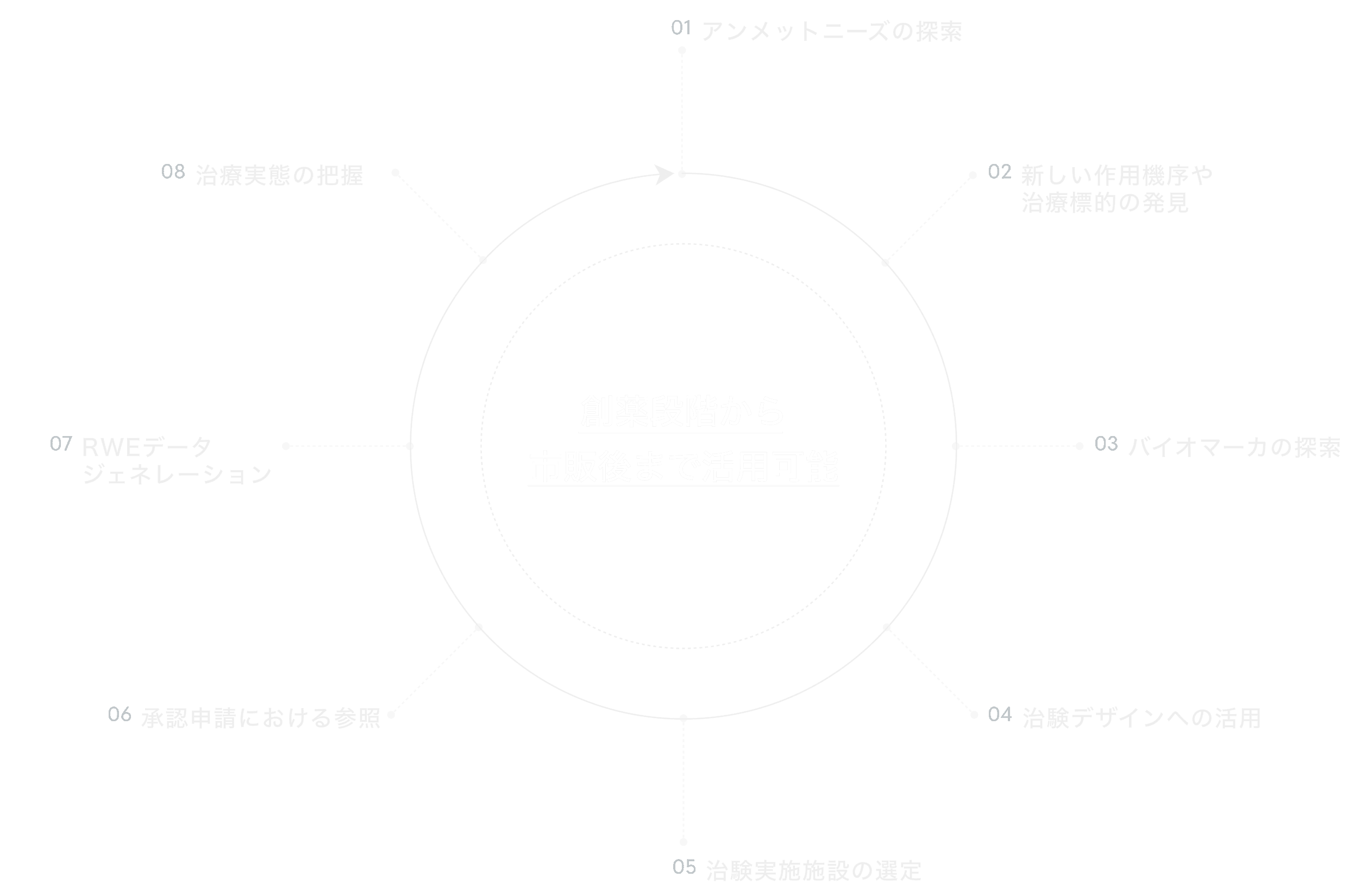 各データの内容のグラフ