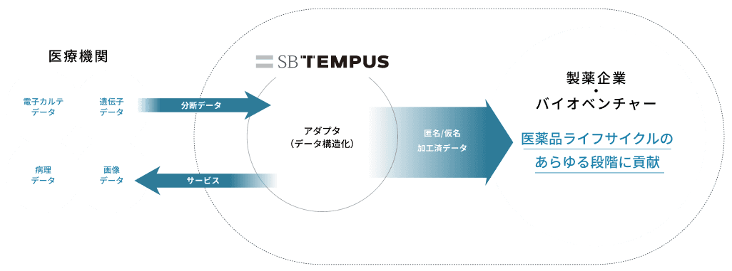 SB TEMPUSは、マルチモーダルデータの提供を通して薬剤の研究開発を支援します