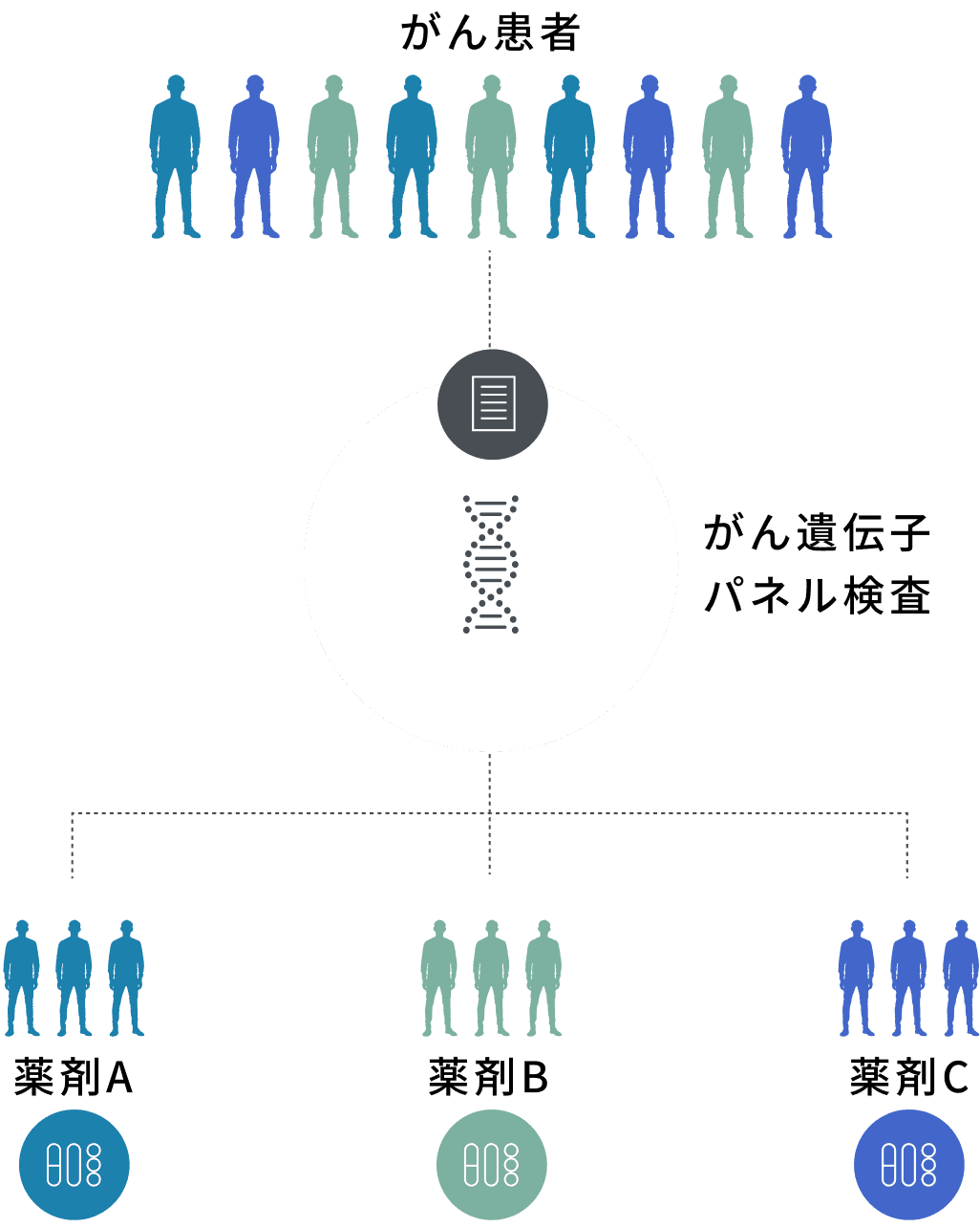 がん患者からがん遺伝子をパネル検査し薬剤師にデータ提供する図